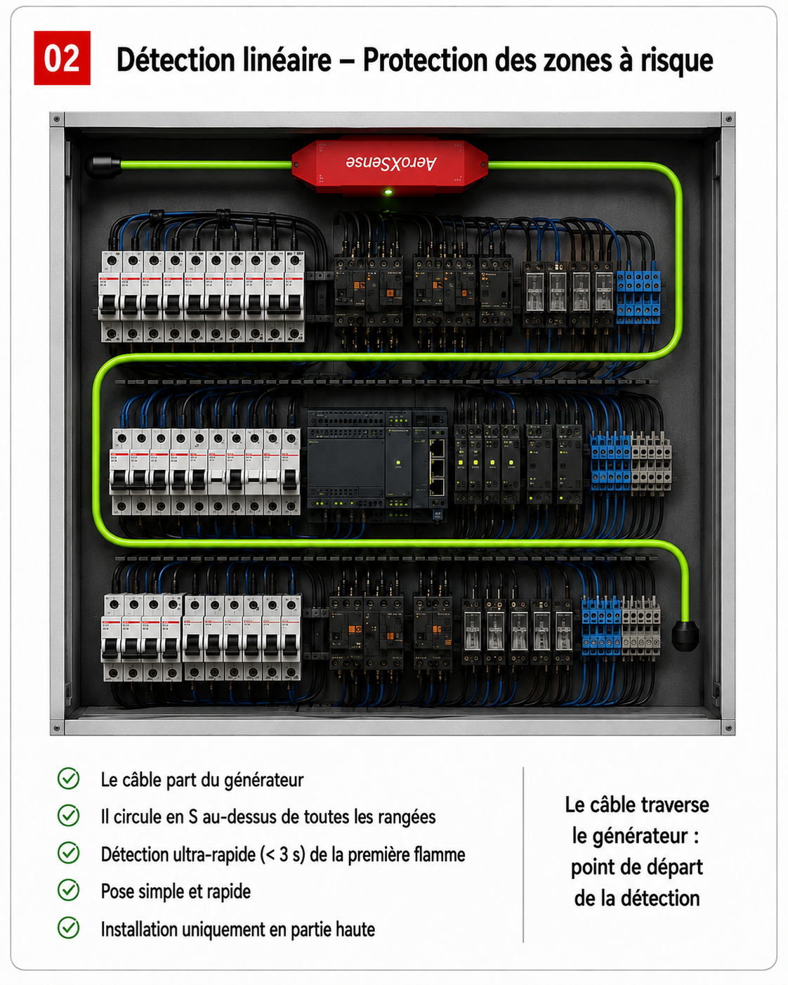 Cable de detección térmica lineal AeroXSense colocado en forma de S sobre las zonas de riesgo de un armario eléctrico