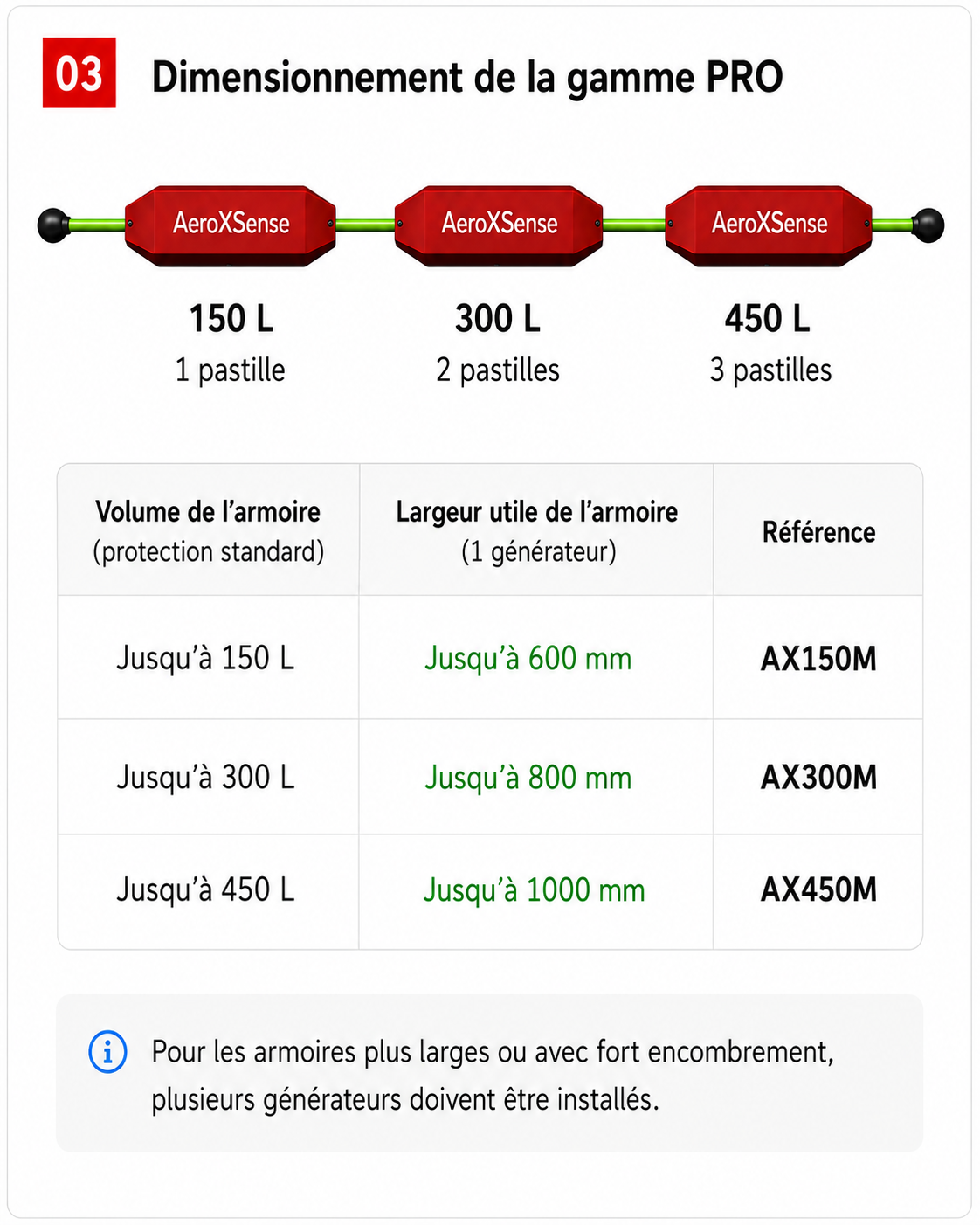 Dimensionamiento de la gama Pro AeroXFireshield AX150M AX300M y AX450M