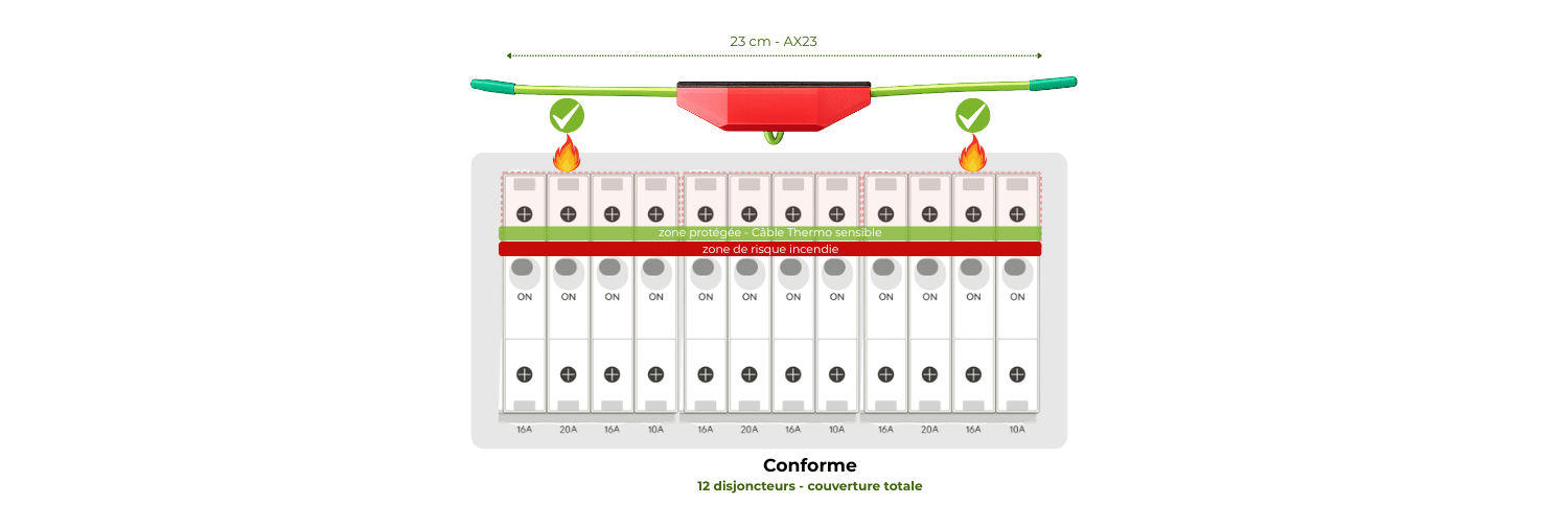 Installation conforme d’un extincteur automatique AeroXFireshield AX23 dans un tableau électrique