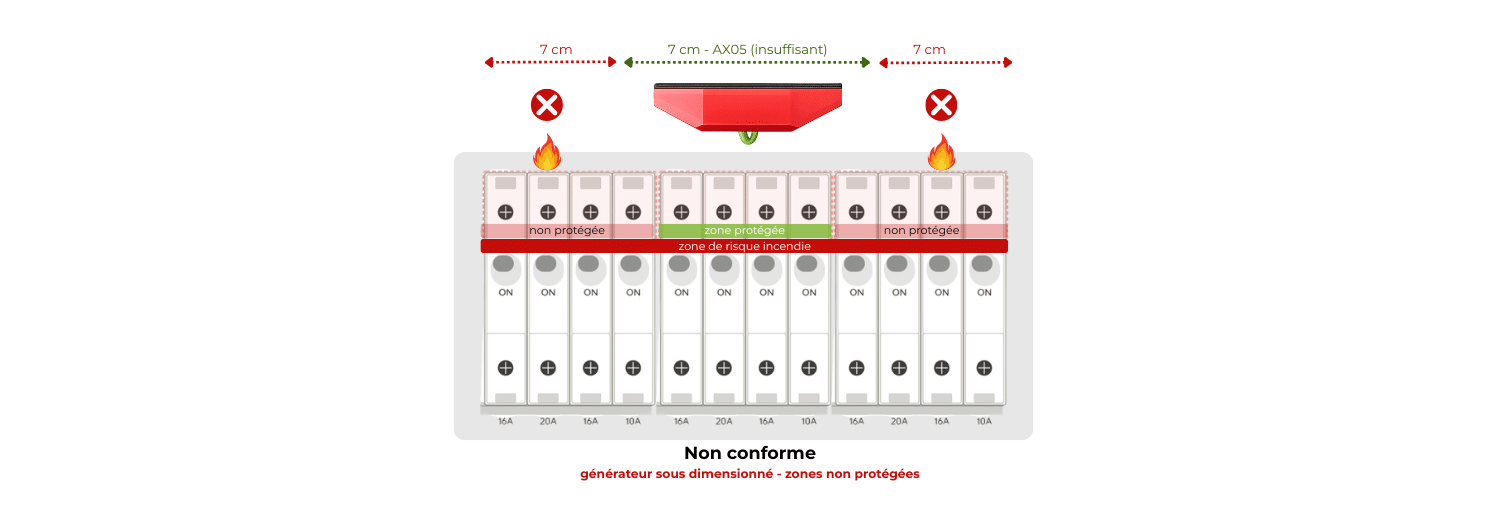 Exemple d’installation non conforme d’un extincteur automatique