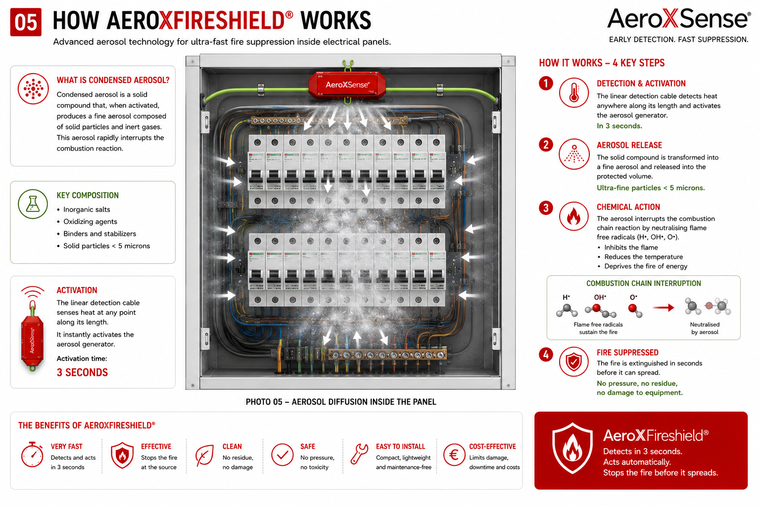 Funktionsweise der AeroXFireshield Aerosol-Brandunterdrückung in einer Elektroverteilung